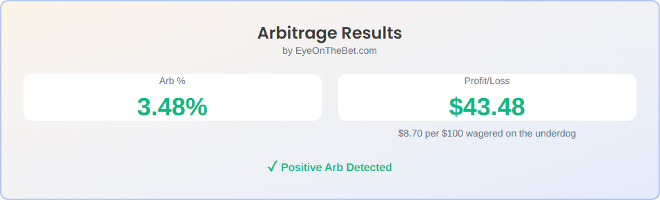 Arbitrage calculator showing guaranteed profit opportunity